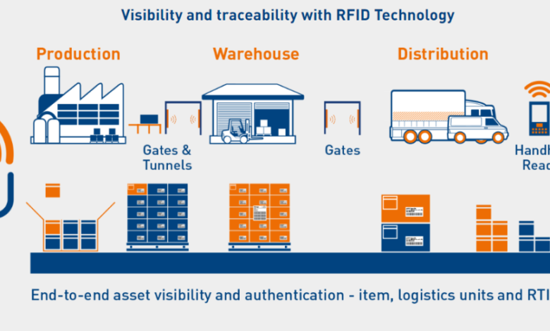 Use of RFID in Managing Cold Chain Inventory